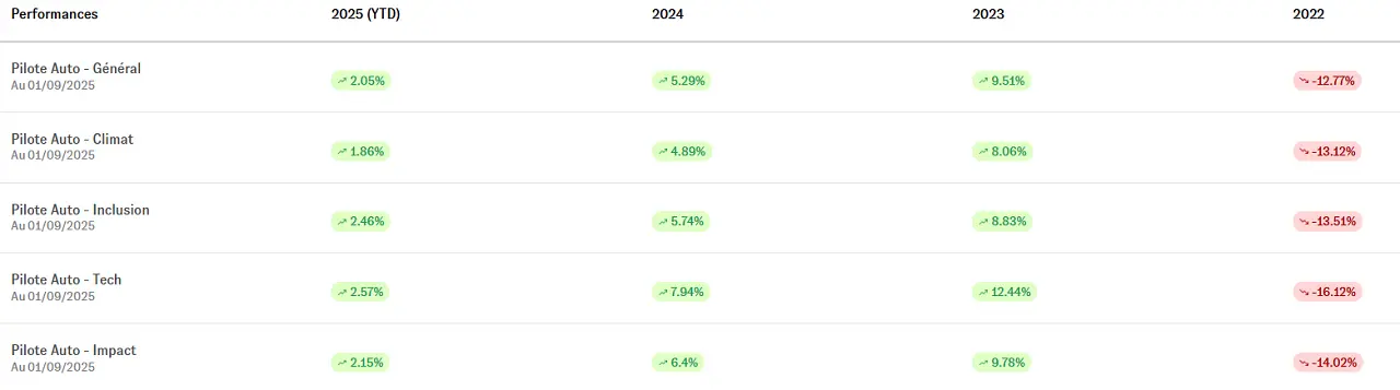 performance-cashbe-pilote-auto-septembre-2025
