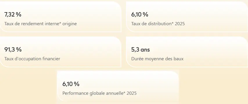performance-SCPI-opportunite-europe-fevrier-2026