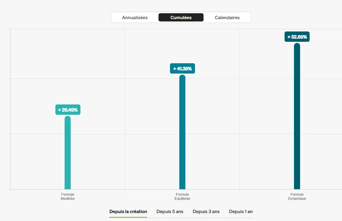 Performance-gestion-sous-mandat-Fortuneo-mars-2026