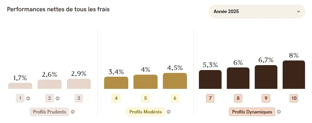 performance-AV-Yomoni-2025