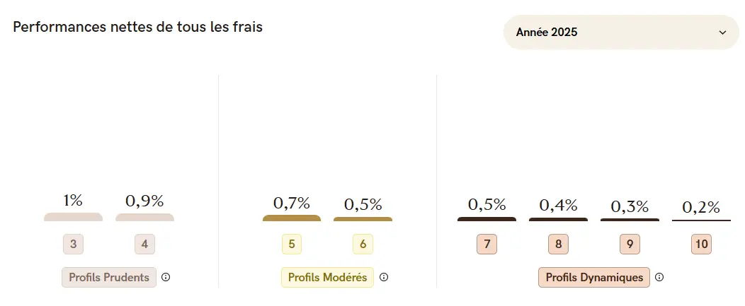 performance-CTO-Yomoni-2025