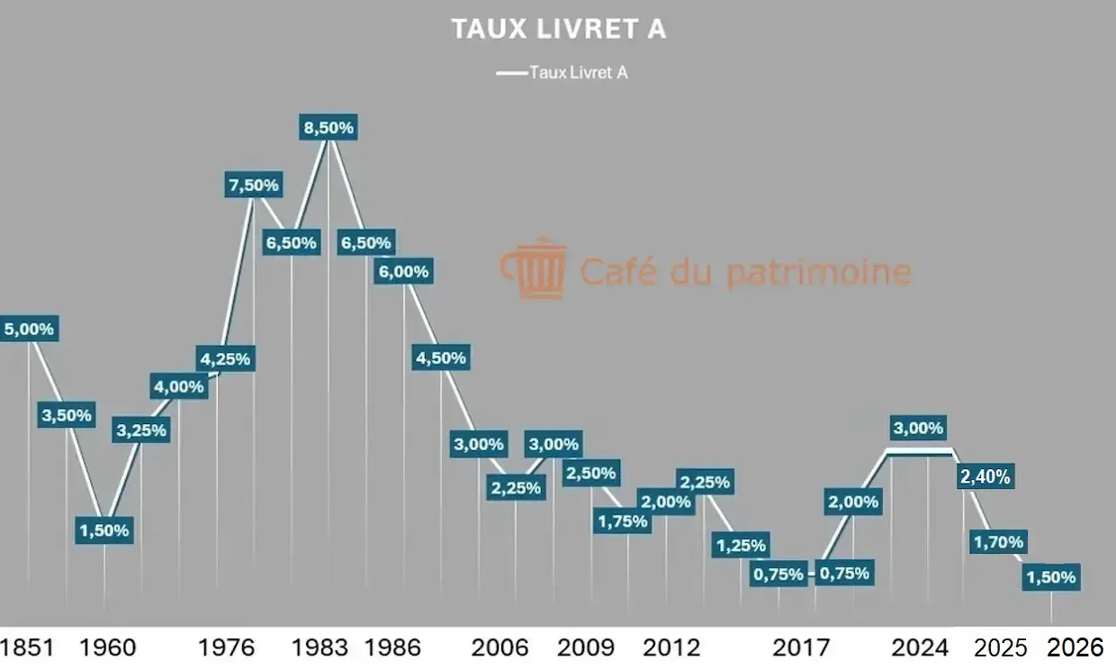 taux-livret-A-historique-cafedupatrimoine-2026