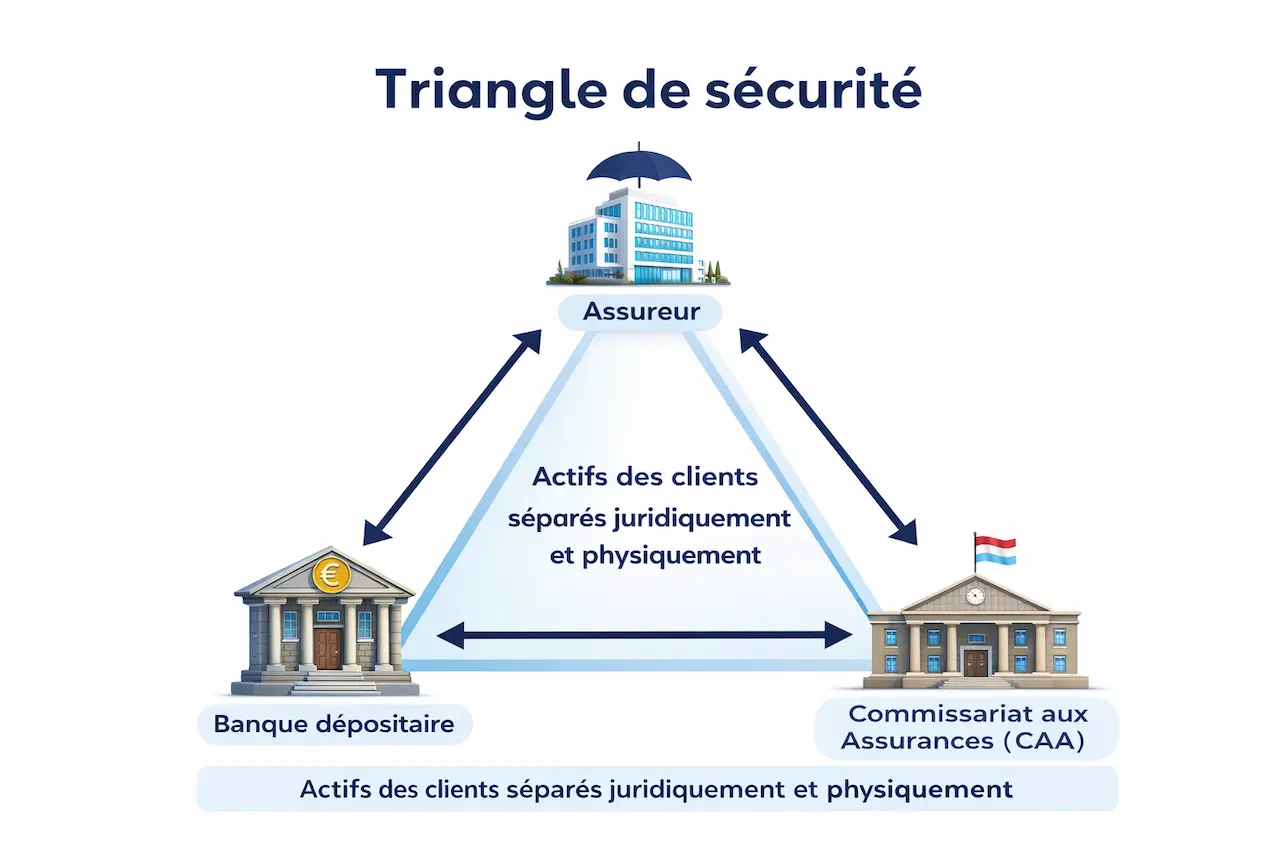 visuel-explicatif-triangle-securite-assurance-vie-luxembourgeoise