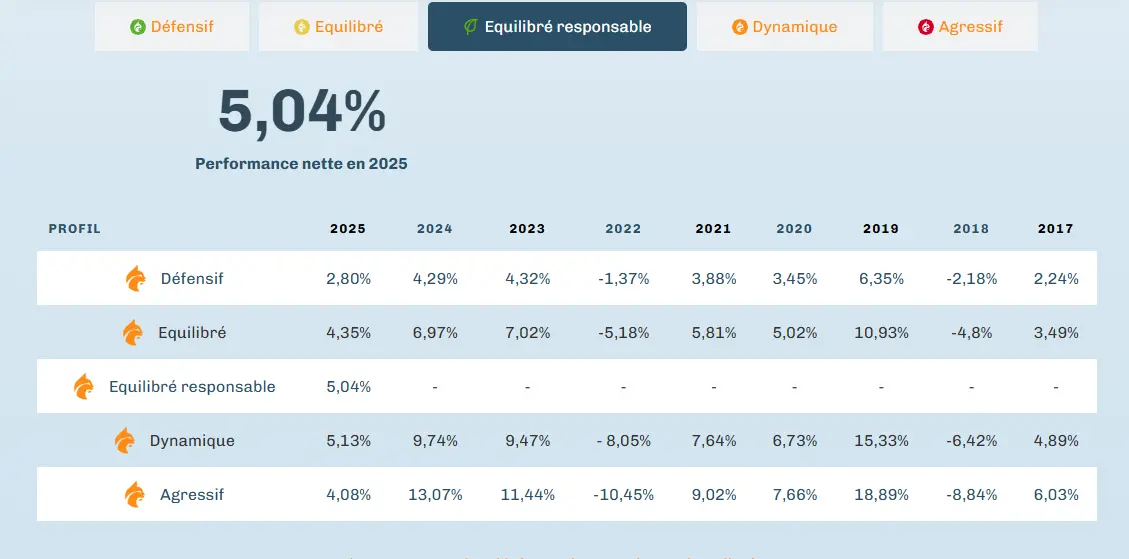 Performance-assurance-vie-Linxea-Avenir-2-fevrier-2026