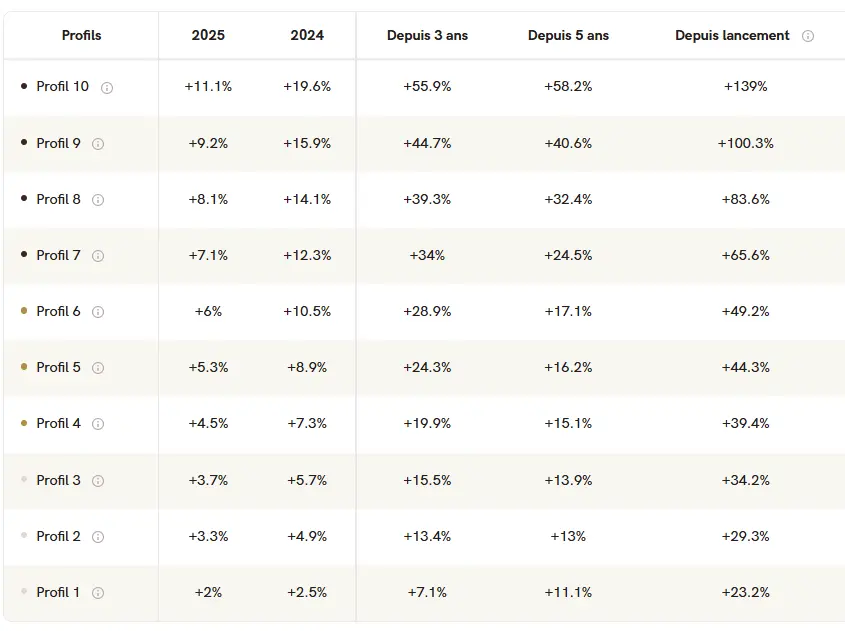 performance-AV-Yomoni-2026