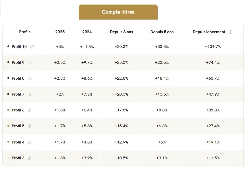 performance-CTO-Yomoni-2026
