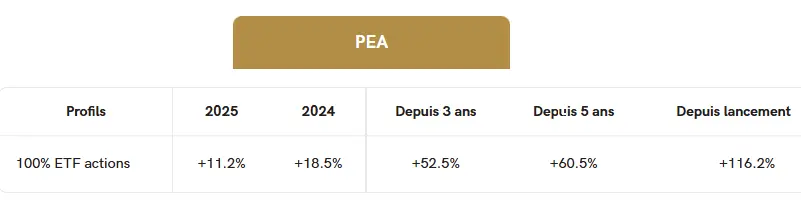 performance PEA yomoni 2026