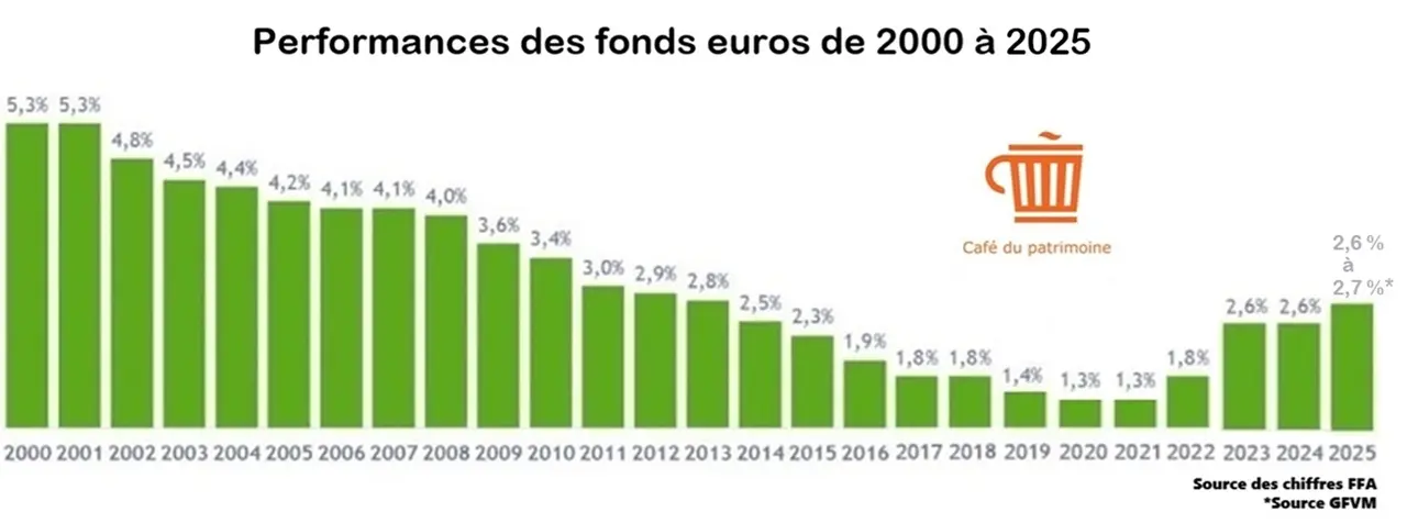 Performance fonds euro 2000 - 2025 par cefedupatrimoine