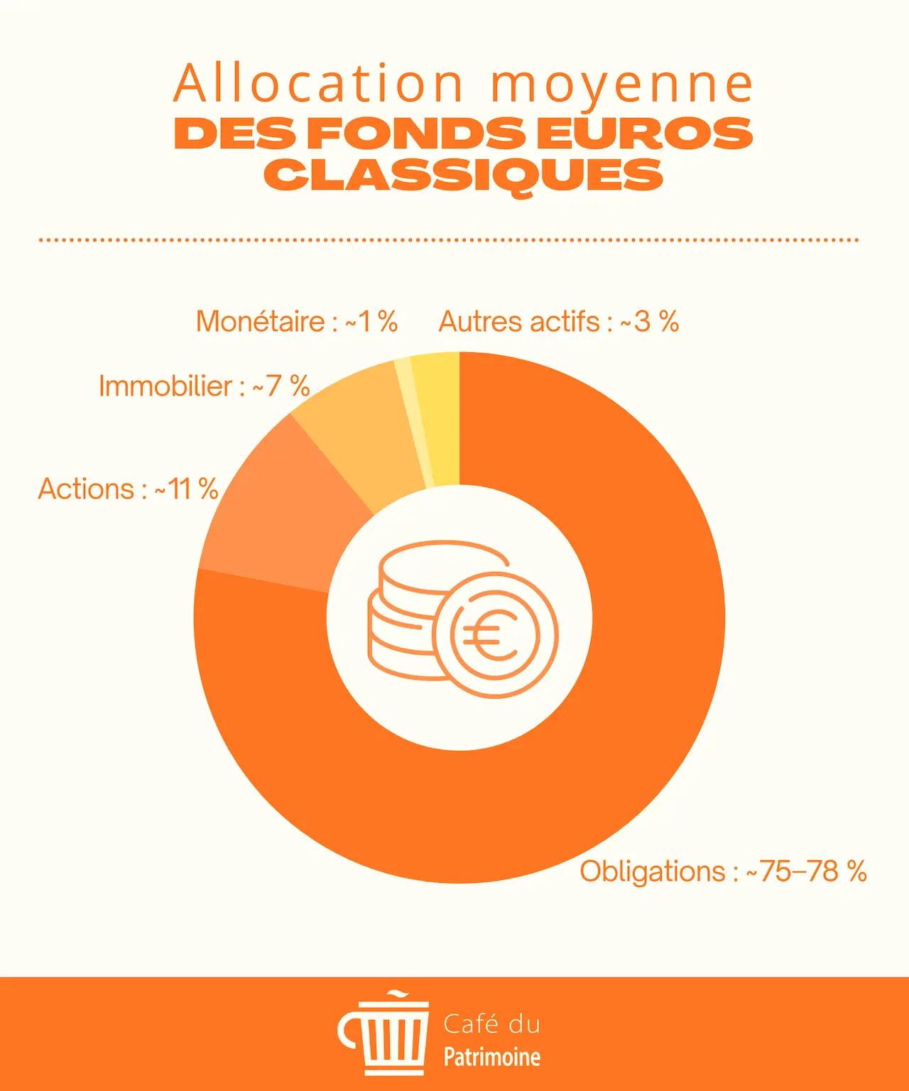 infographie allocation moyenne des fonds euros classiques par cafedupatrimoine