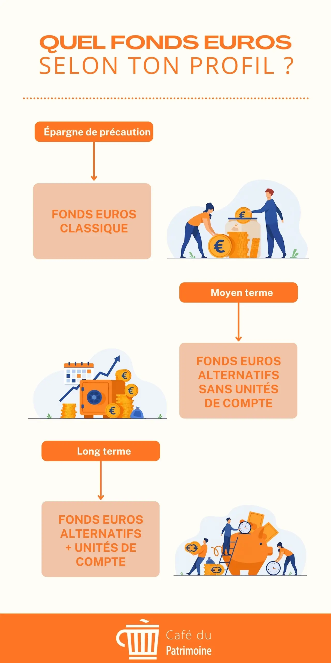 infographie quel fonds euros selon ton profil