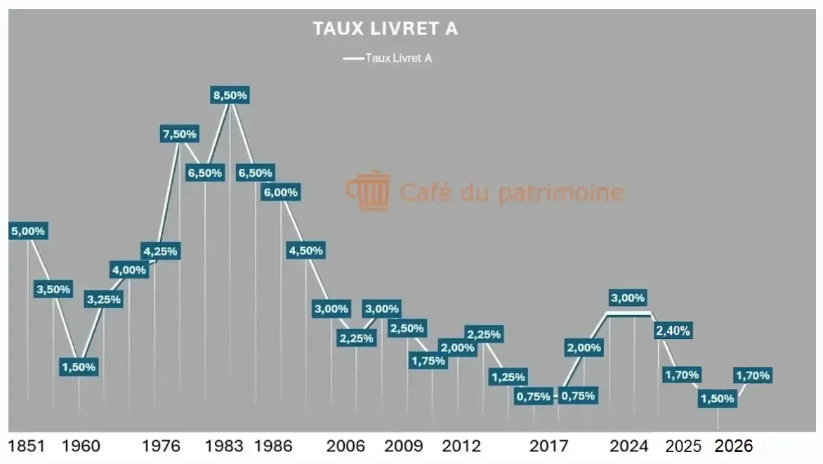 taux-livret-A-historique-cafedupatrimoine-juillet-2026