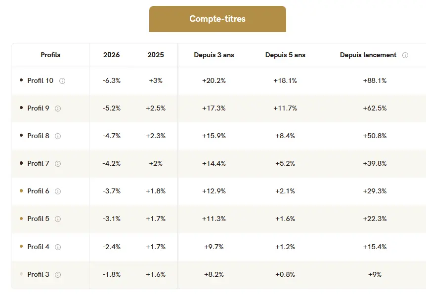 performance-CTO-Yomoni-avril-2026-par-cafe-de-la-bourse