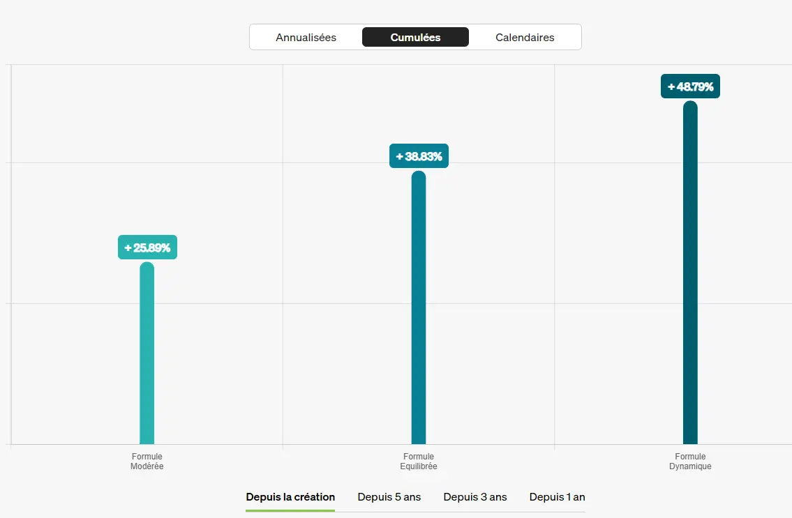 Performance-gestion-sous-mandat-Fortuneo-juillet-2026