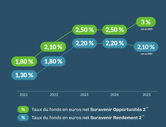 rendements fonds euros linxea cafe du patrimoine
