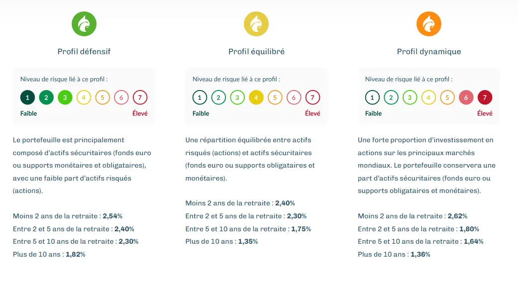 profils gestion pilotee horizon retraite linxea cafe du patrimoine