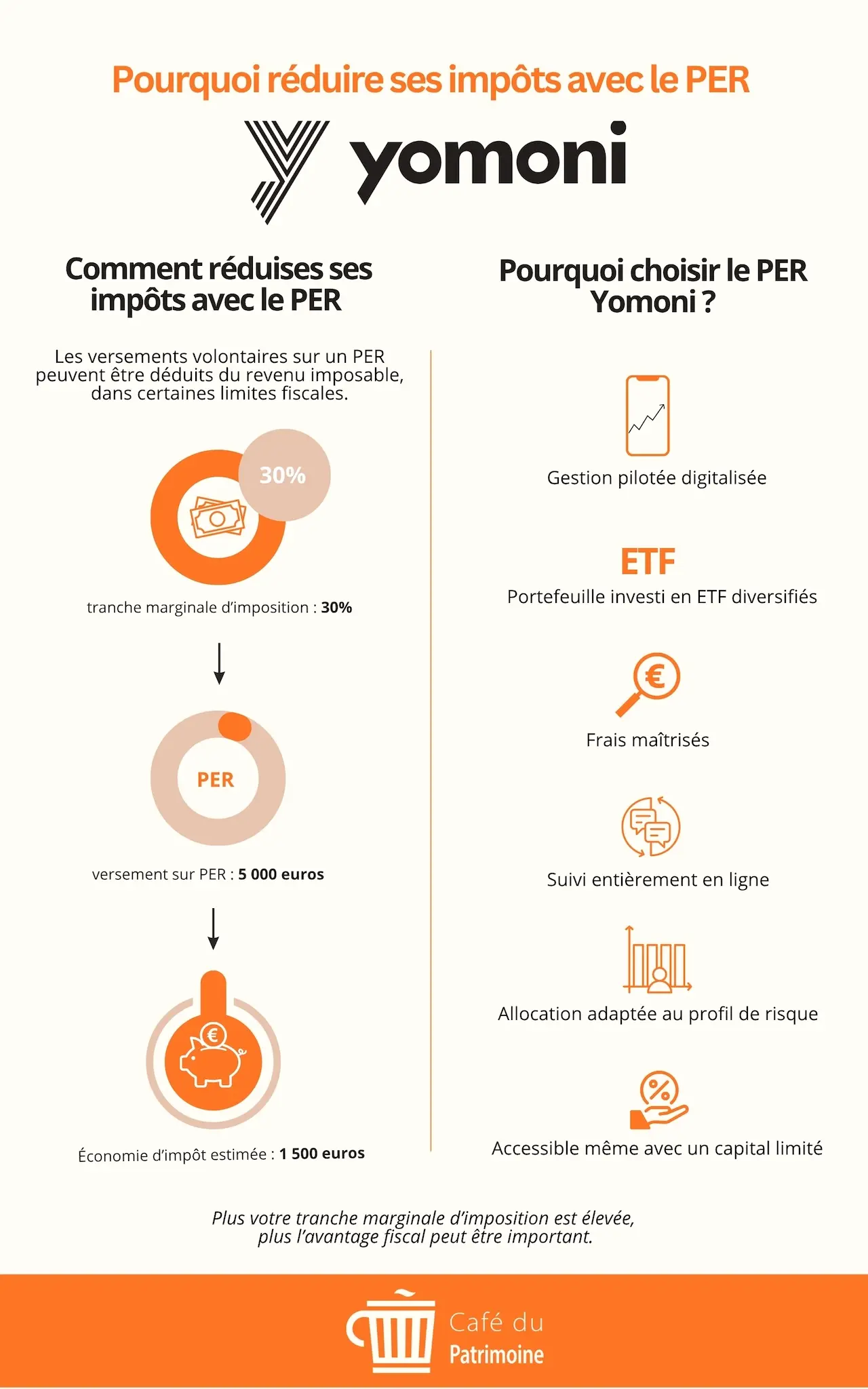 Infographie cafedupatrimoine reduire ses impots avec le PER Yomoni