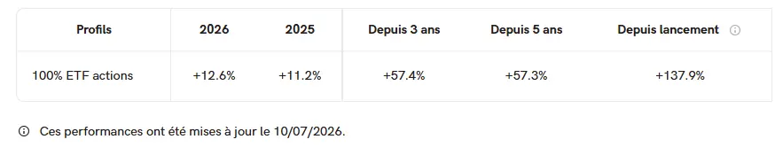 performance-PEA-yomoni-juillet-2026-par-cafe-de-la-bourse