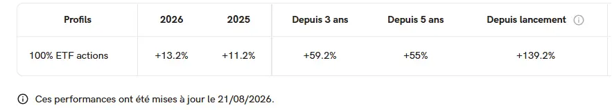 performance-PEA-yomoni-aout-2026-par-cafe-de-la-bourse